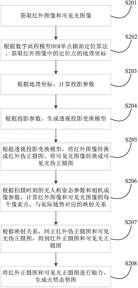 一種生成火情態(tài)勢(shì)圖的方法及裝置與流程