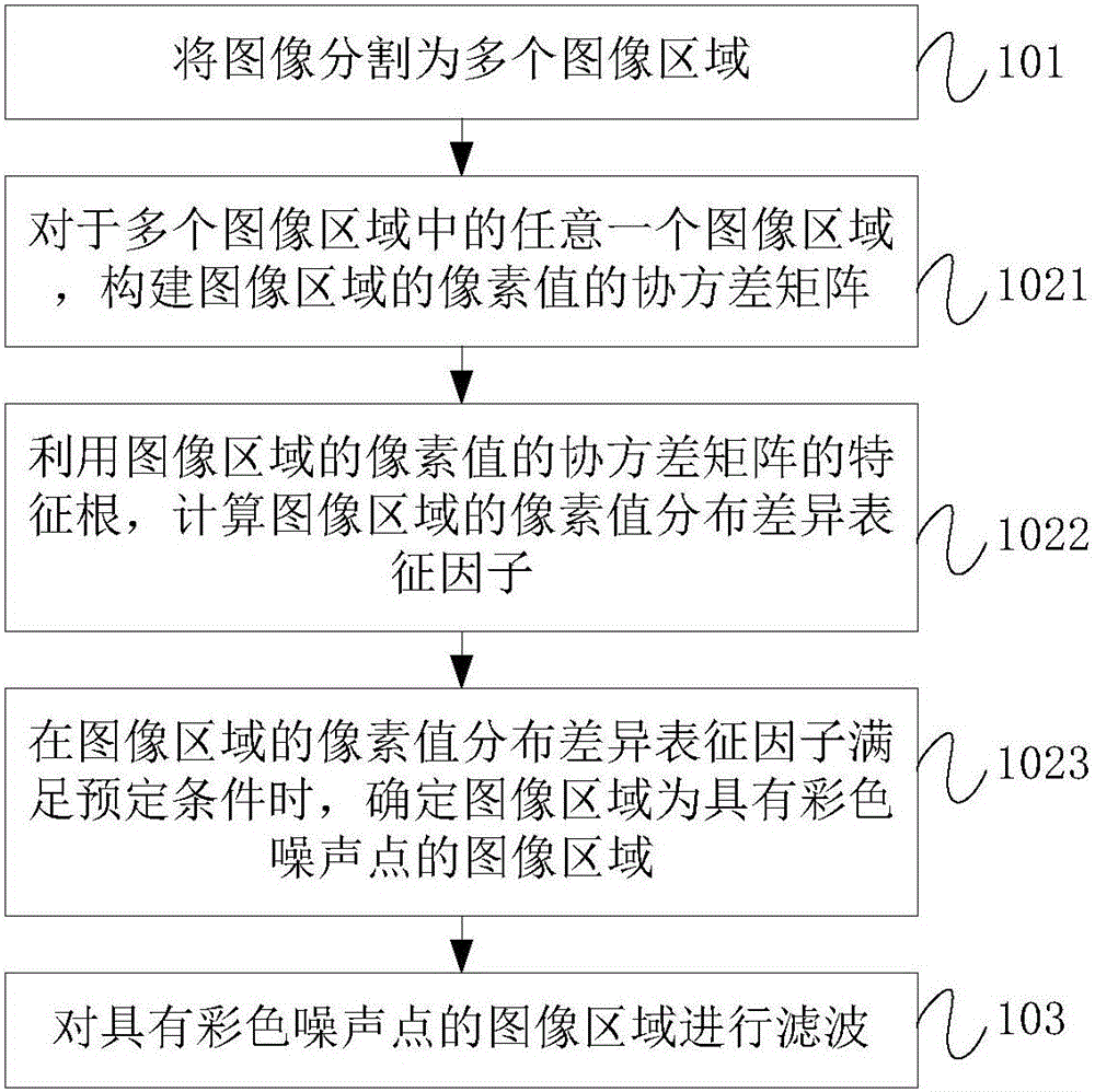 一种图像去噪的方法与装置与流程