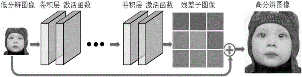 一種基于殘差子圖像的深度學(xué)習(xí)超分辨率重建方法與流程