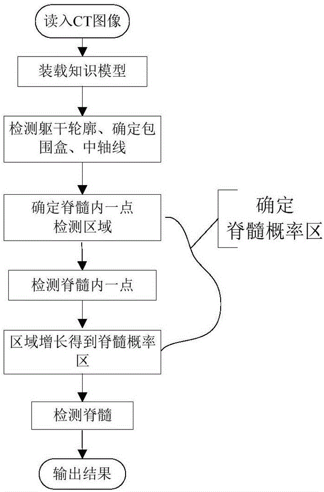 一种基于知识的脊髓自动提取方法与流程