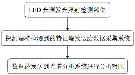 一種可實時監(jiān)測植物生長狀態(tài)的LED照明系統(tǒng)的制作方法與工藝