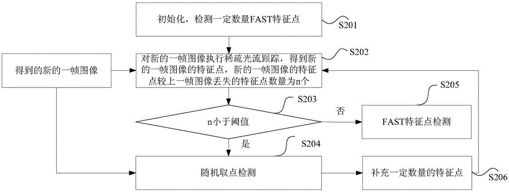 特征點跟蹤方法和裝置與流程