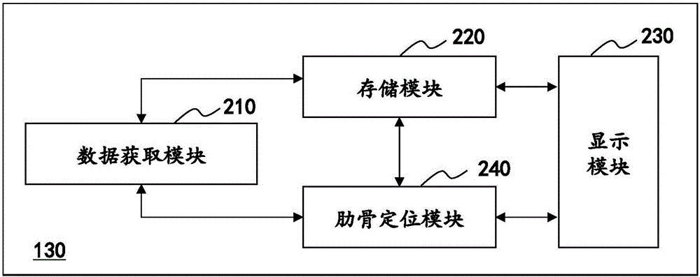 医学图像中肋骨的定位方法及其系统与流程