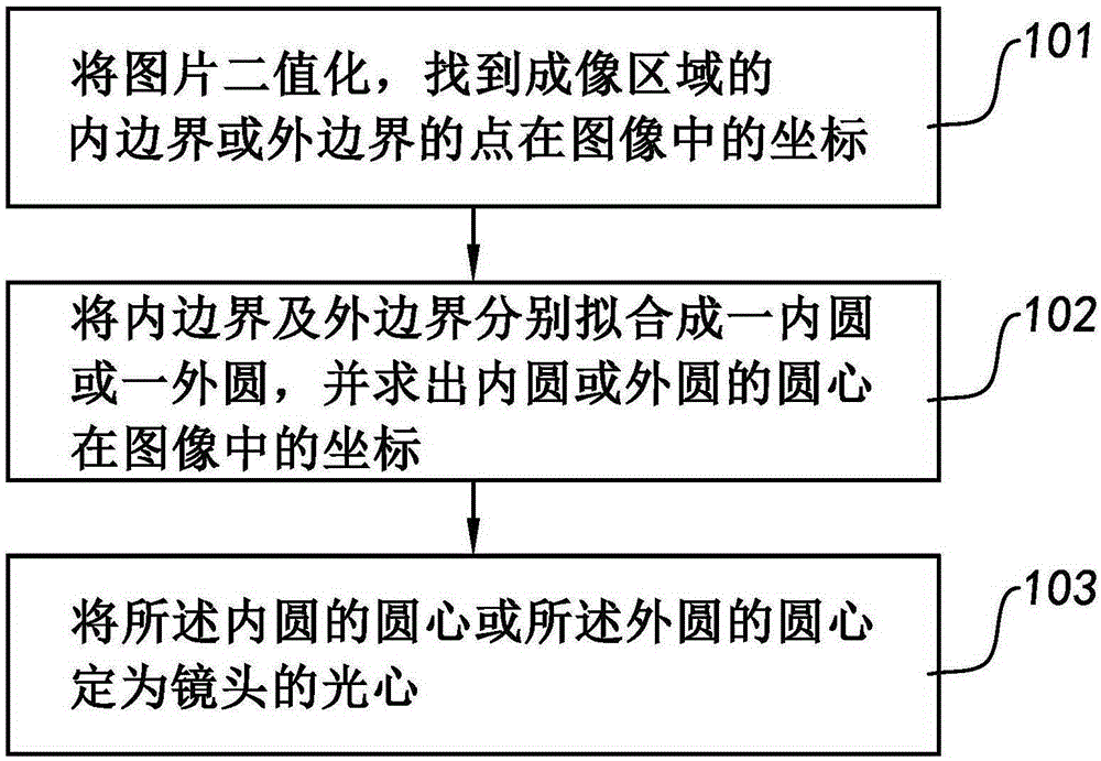 寻找镜头光心的方法与流程