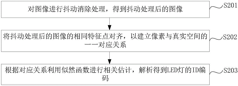 一種室內(nèi)定位方法和系統(tǒng)與流程