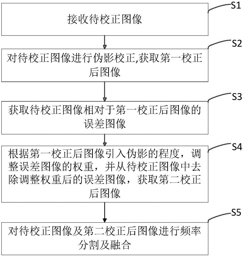 圖像金屬偽影校正方法與流程