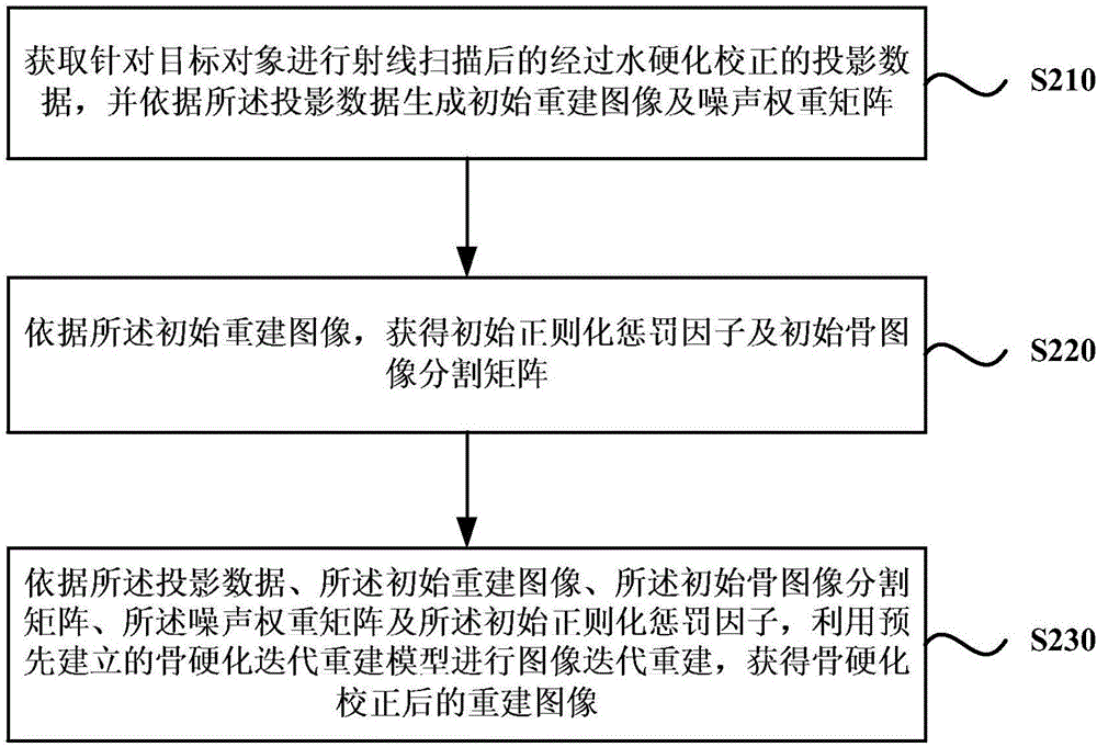 一種圖像迭代重建方法及裝置與流程