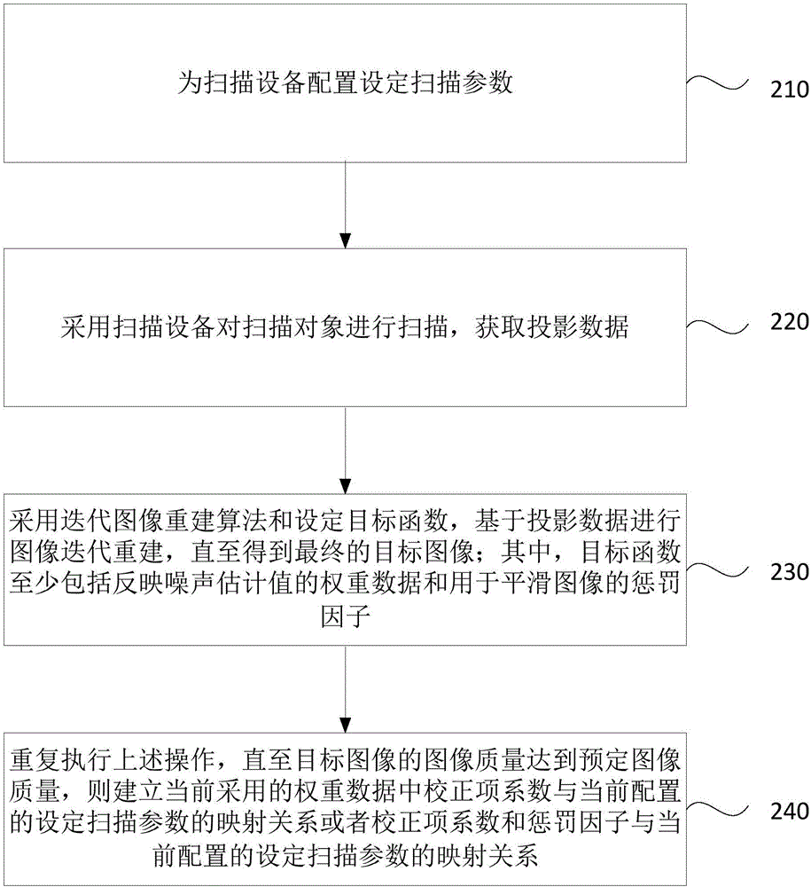 一种图像重建方法和图像重建算法的参数确定方法与流程