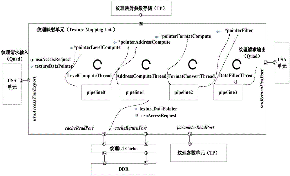 一種GPU多線程紋理映射SystemC建模結(jié)構(gòu)的制作方法與工藝