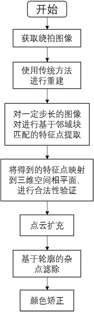 一種基于鄰域塊匹配提高三維重建點(diǎn)云稠密程度的方法與流程