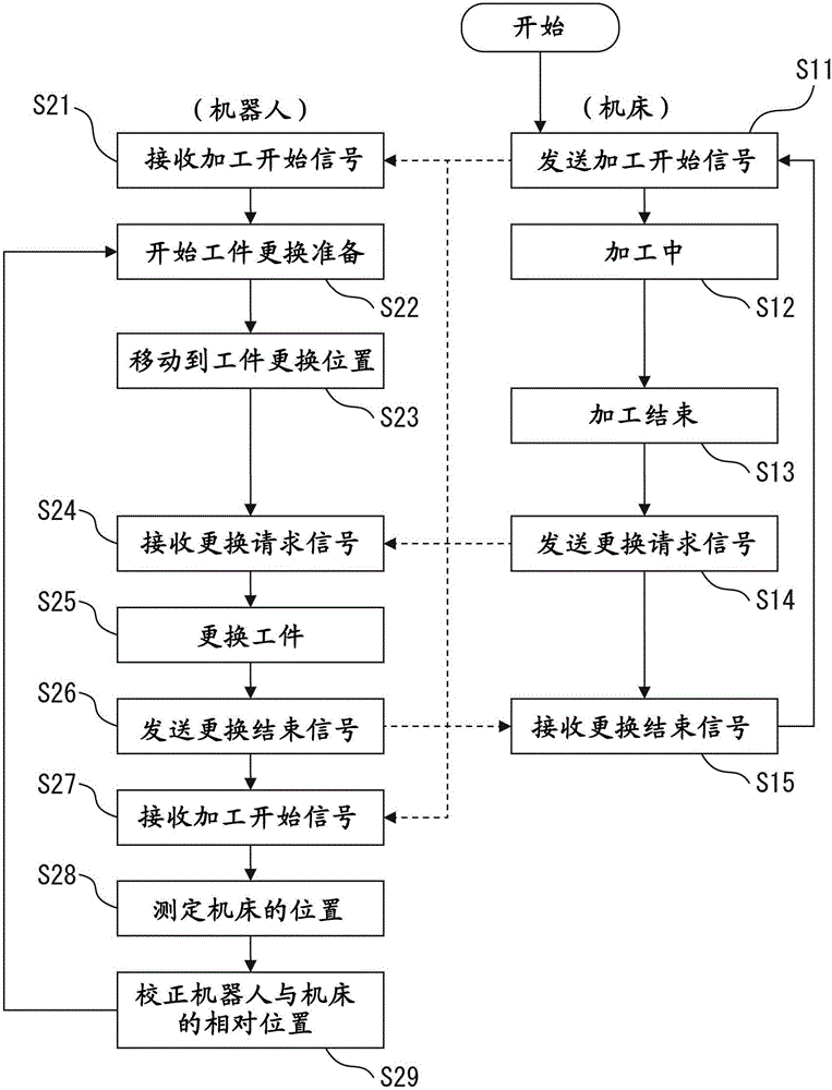 具備了擁有位置校正功能的機(jī)器人的生產(chǎn)系統(tǒng)的制作方法與工藝