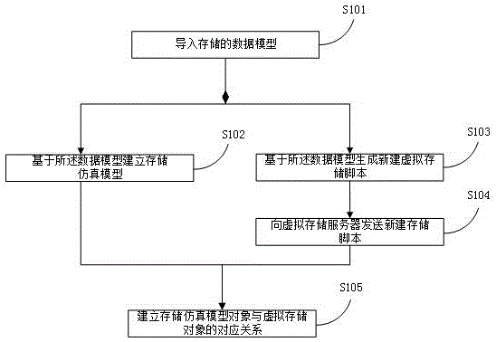 存儲仿真方法、服務器、系統(tǒng)及虛擬存儲服務器與流程