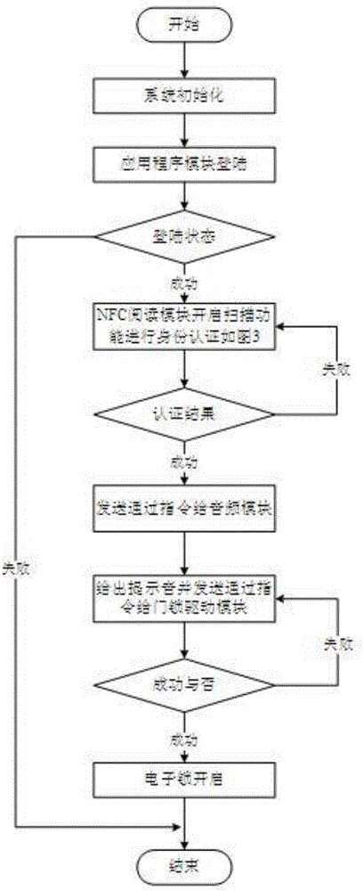 NFC移動智能終端安全門禁系統(tǒng)及其控制方法與流程