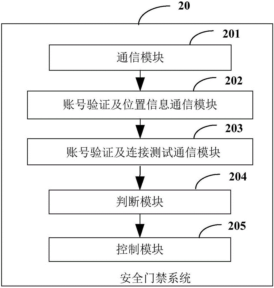 一種安全門禁控制方法及系統(tǒng)與流程