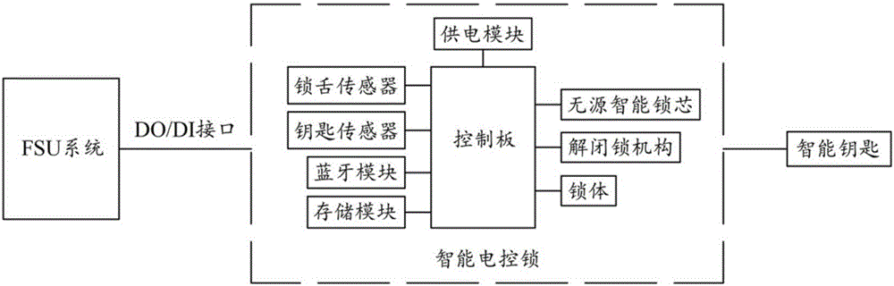 一種用于機房的智能電控鎖管理控制系統(tǒng)的制作方法與工藝