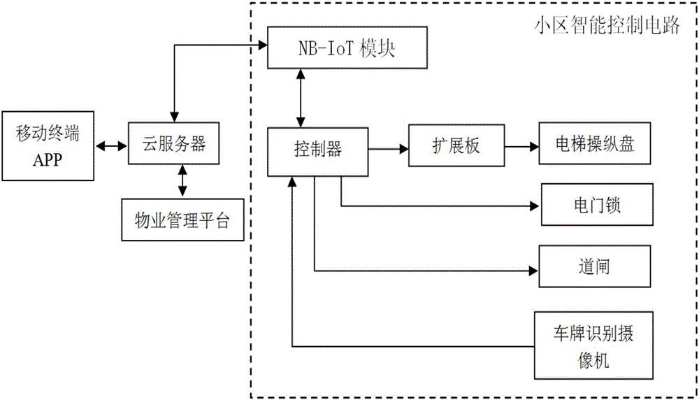 一種基于窄帶物聯(lián)網(wǎng)的小區(qū)智能通行控制系統(tǒng)及方法與流程