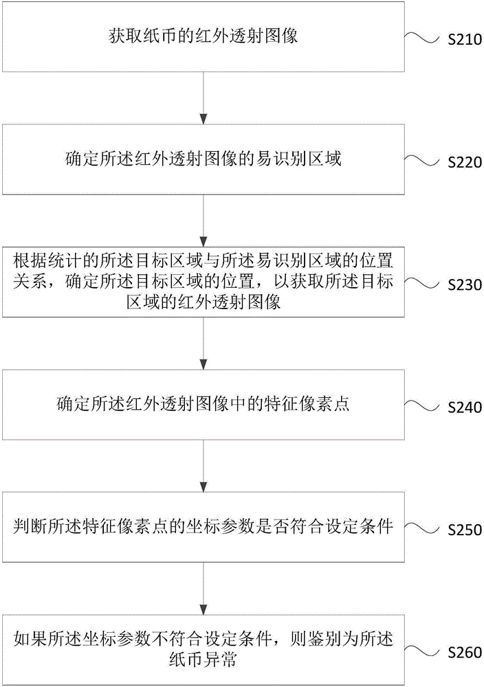 一種紙幣的鑒別方法及裝置與流程