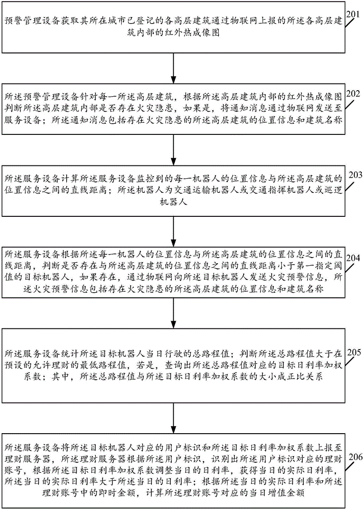 一種基于機器人的預(yù)警管理方法及系統(tǒng)與流程