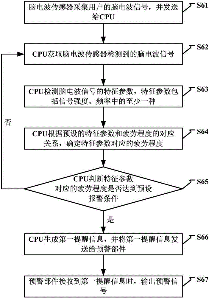 疲勞駕駛的預(yù)警方法及裝置與流程