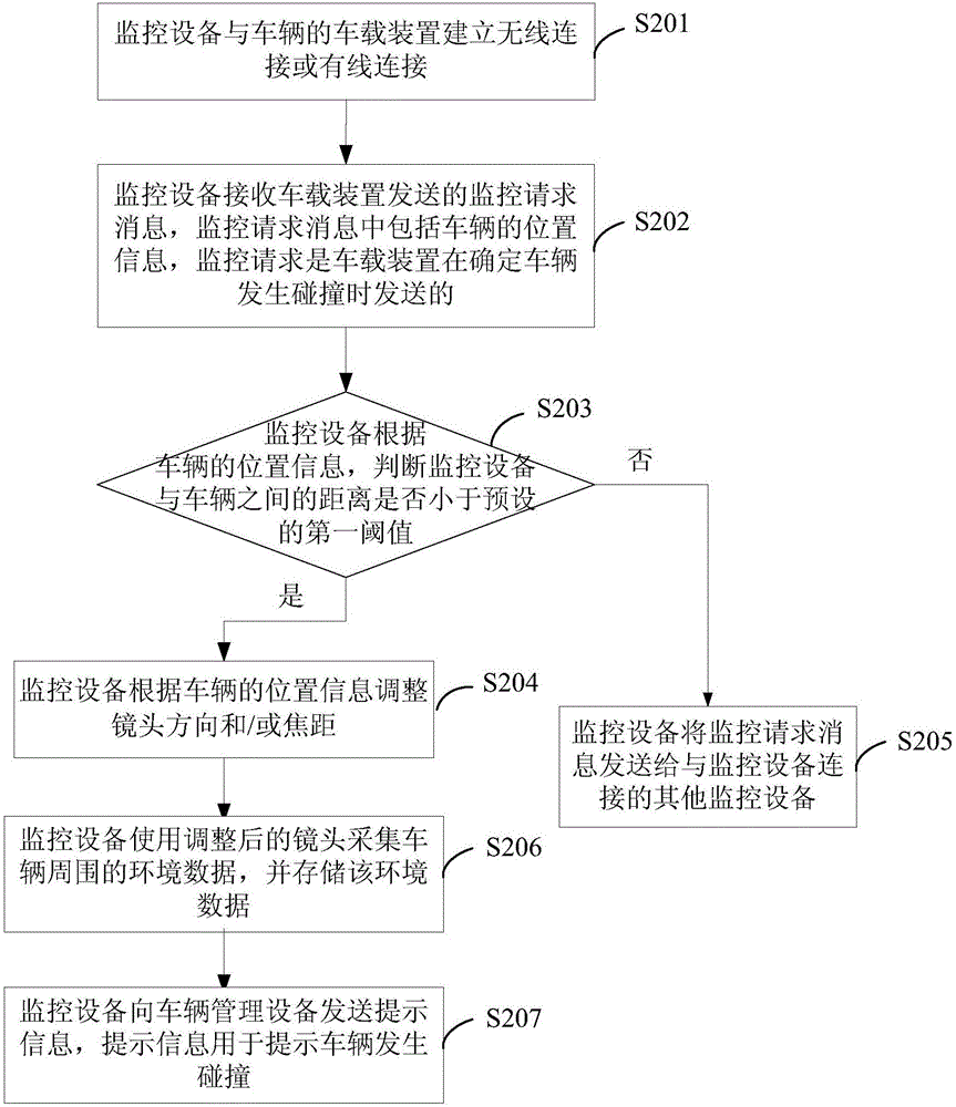 車(chē)輛監(jiān)控方法和裝置與流程