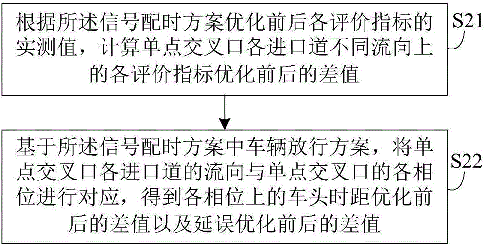 非飽和狀態(tài)下單點(diǎn)交叉口信號配時(shí)方案評價(jià)方法與流程