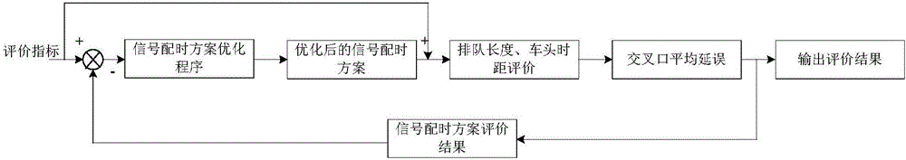 交叉口信號(hào)配時(shí)方案評(píng)價(jià)方法與流程