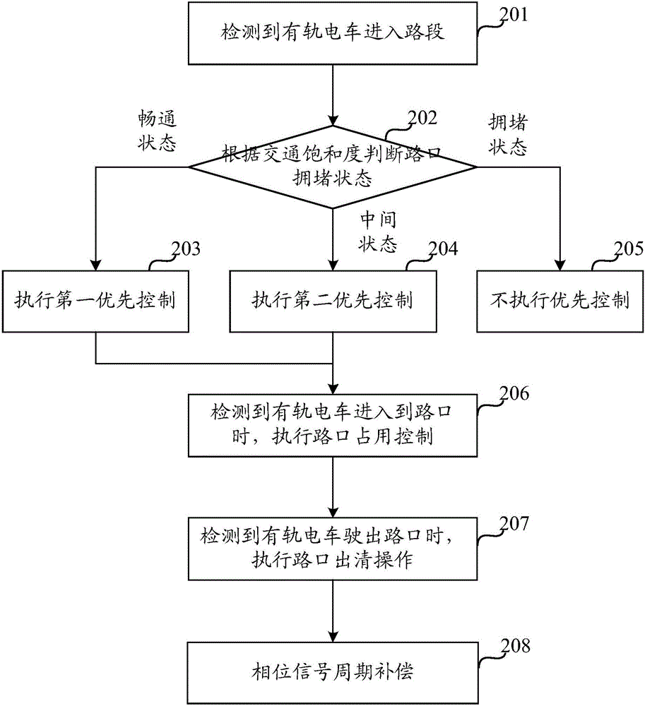 一種有軌電車優(yōu)先控制的方法及裝置與流程