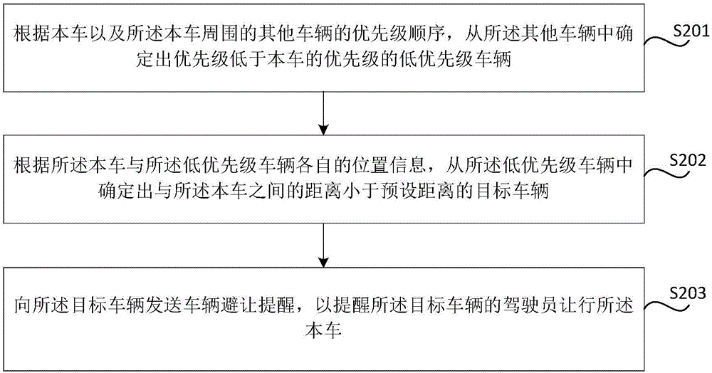 生成及發(fā)送車輛避讓提醒的方法、裝置與流程