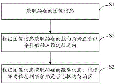 基于图像处理的船舶停泊控制系统及控制方法与流程