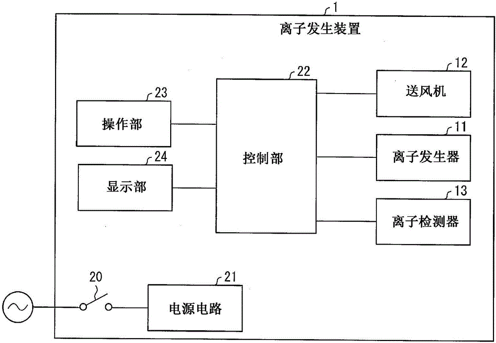 離子發(fā)生裝置的制作方法