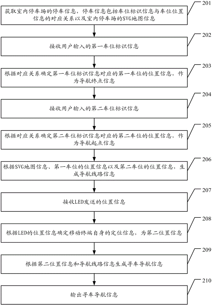 一种反向寻车导航方法及移动终端与流程