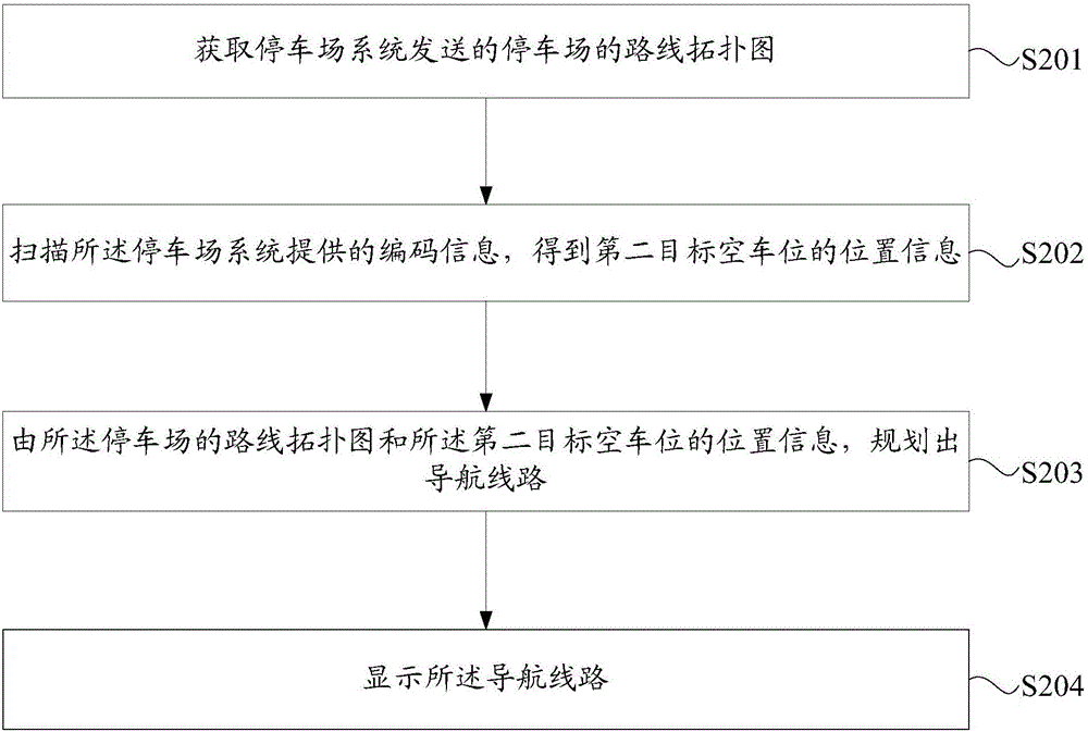 寻找车位的方法、装置和移动终端与流程