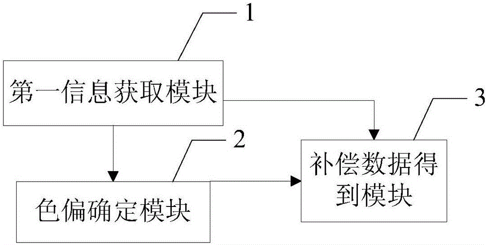 色溫調教方法、裝置及設備與流程