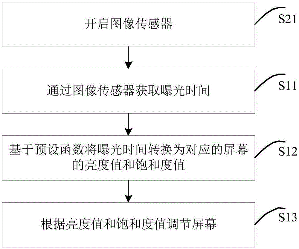 調節屏幕的方法及裝置與流程