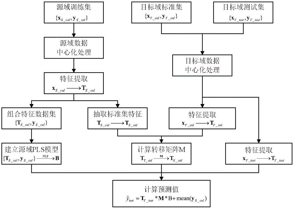 基于红外光谱分析物质成分含量的方法与流程