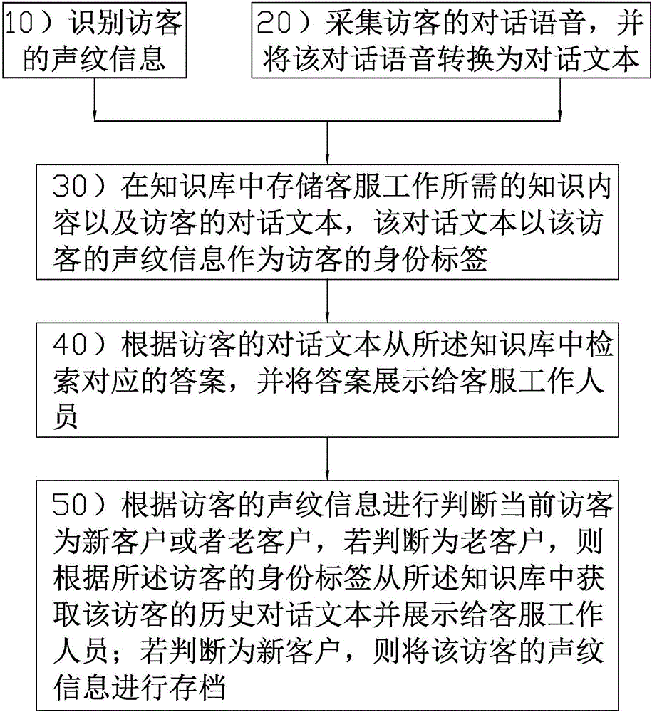 一种人工电话客服辅助系统及方法与流程