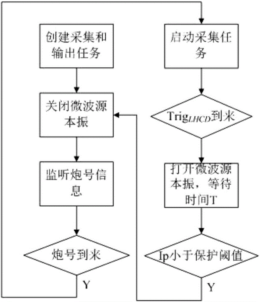 一种基于等离子体电流的低杂波输出功率控制方法与流程