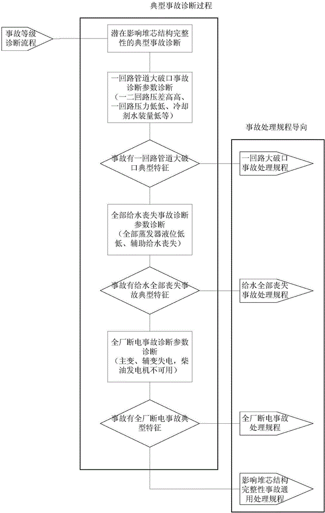 一種基于機(jī)組狀態(tài)的事故診斷方法與流程