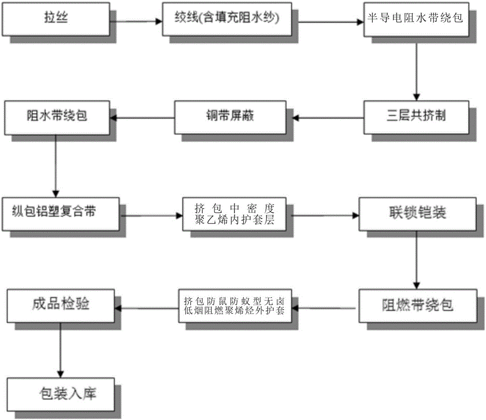 综合防护型中压地铁电缆的制作方法与工艺