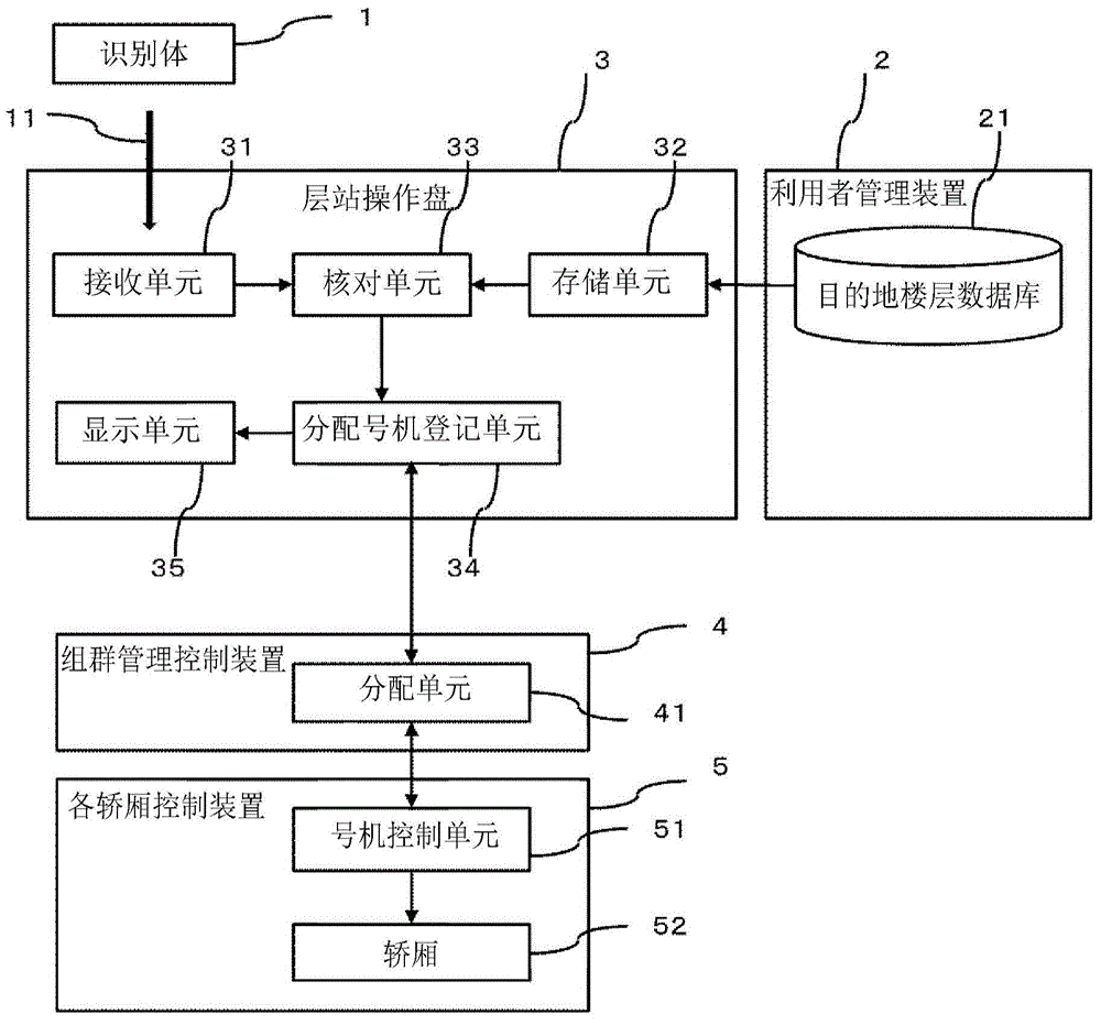 电梯目的地控制系统的制作方法与工艺