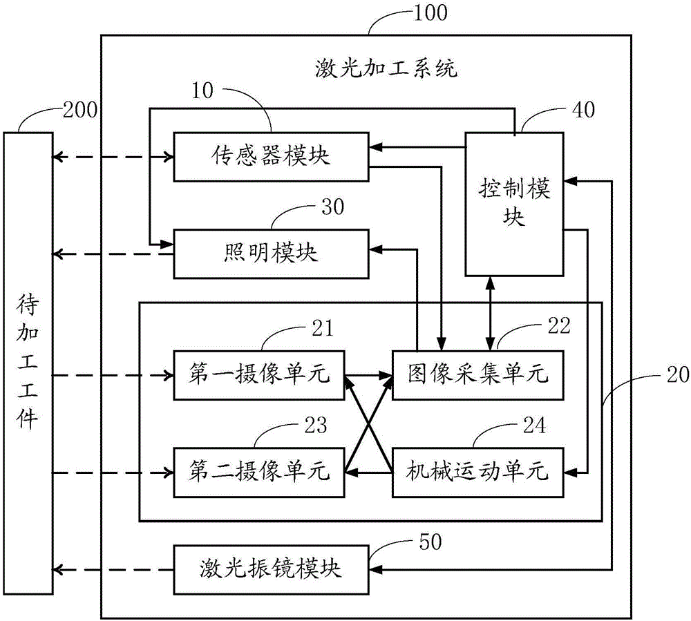 一種基于機器視覺的激光加工系統及方法與流程