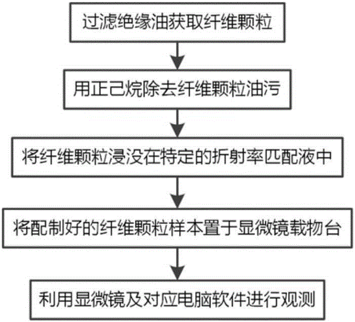 一种变压器油中纤维色散染色图像观测方法与流程