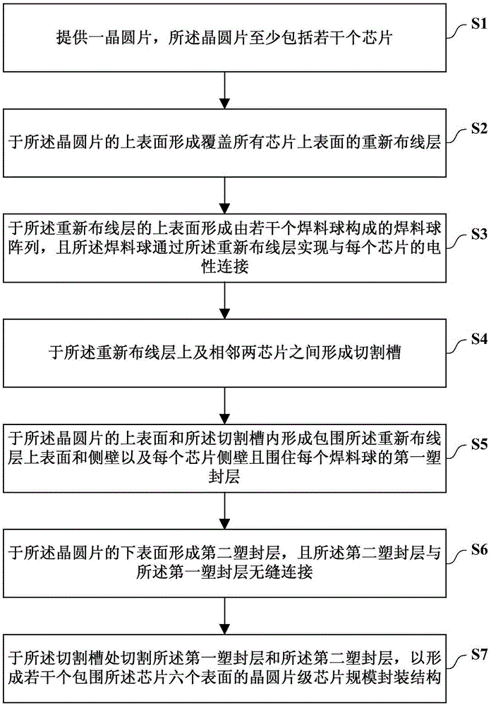 一種晶圓片級芯片規(guī)模封裝結(jié)構(gòu)及其制備方法與流程