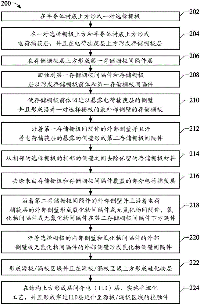 用于嵌入式闪存的无氮化物间隔件或氧化物间隔件的利记博彩app与工艺