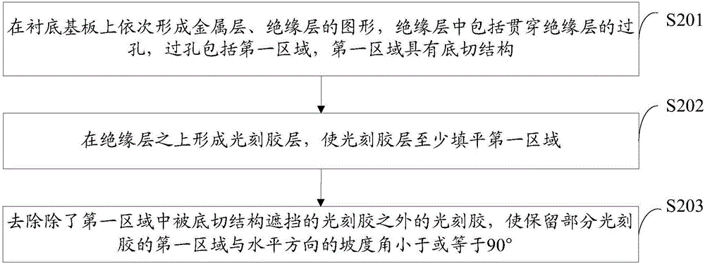 一種基板及其制作方法、顯示面板與流程