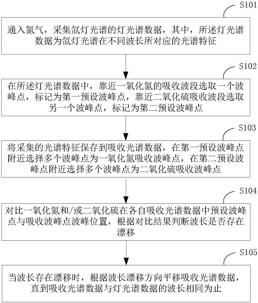 一種基于氙燈光譜的波長(zhǎng)漂移的補(bǔ)償方法與流程