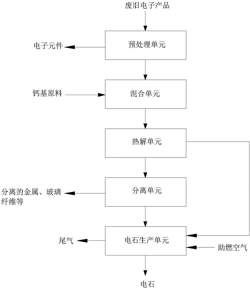 一種處理廢舊的電子產(chǎn)品的系統(tǒng)及方法與流程