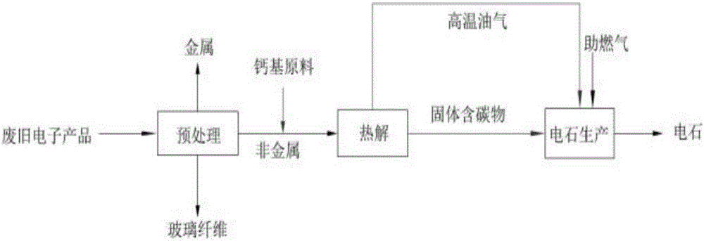 一種廢舊的電子產(chǎn)品處理的系統(tǒng)及方法與流程