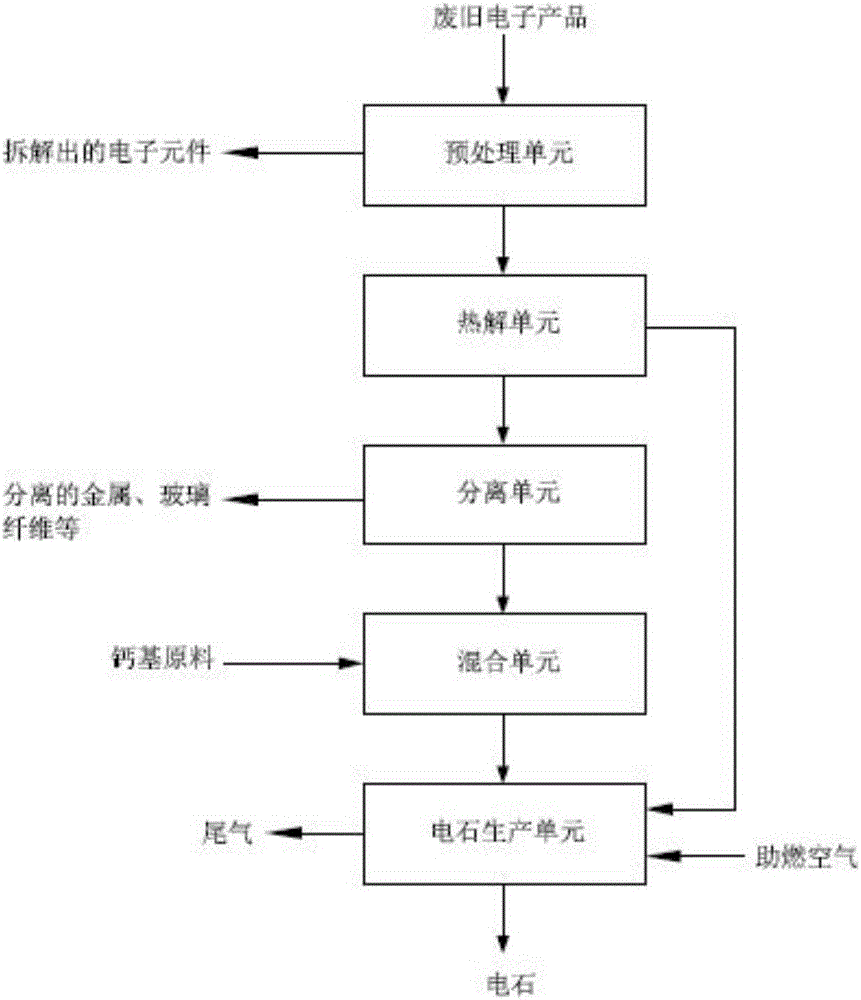 一种处理废旧电子产品的系统和方法与流程