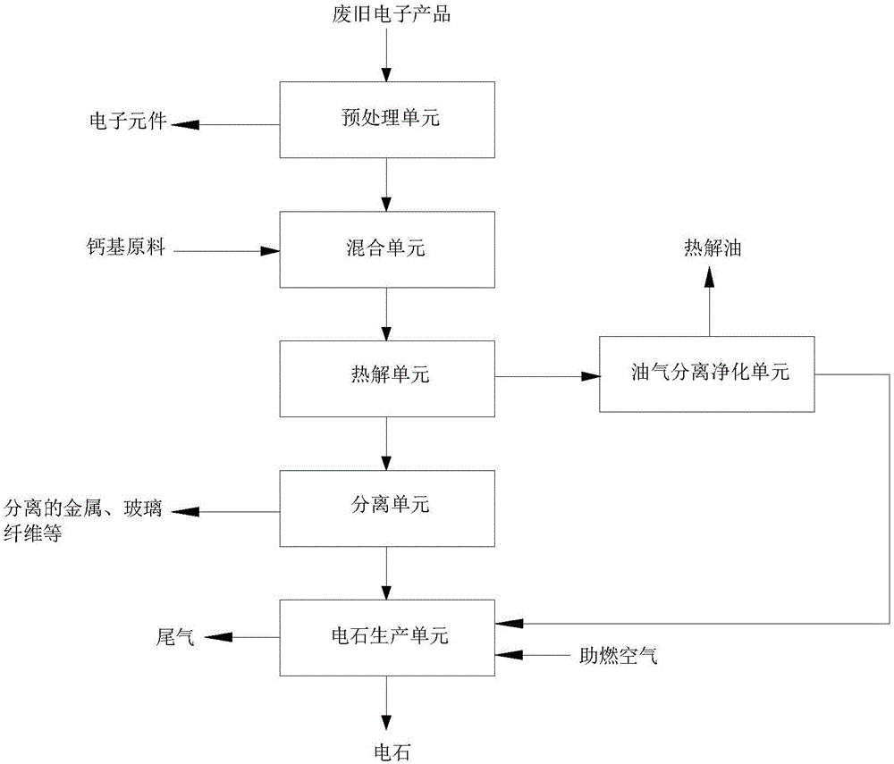 一种处理废旧的电子产品的系统和方法与流程